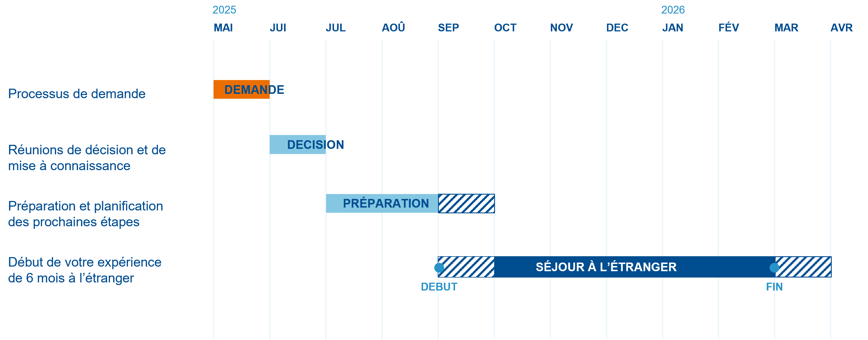 Un graphique montrant le processus de candidature pour le programme d'échange à l'étranger pour jeunes professionnels chez ALPLA.
