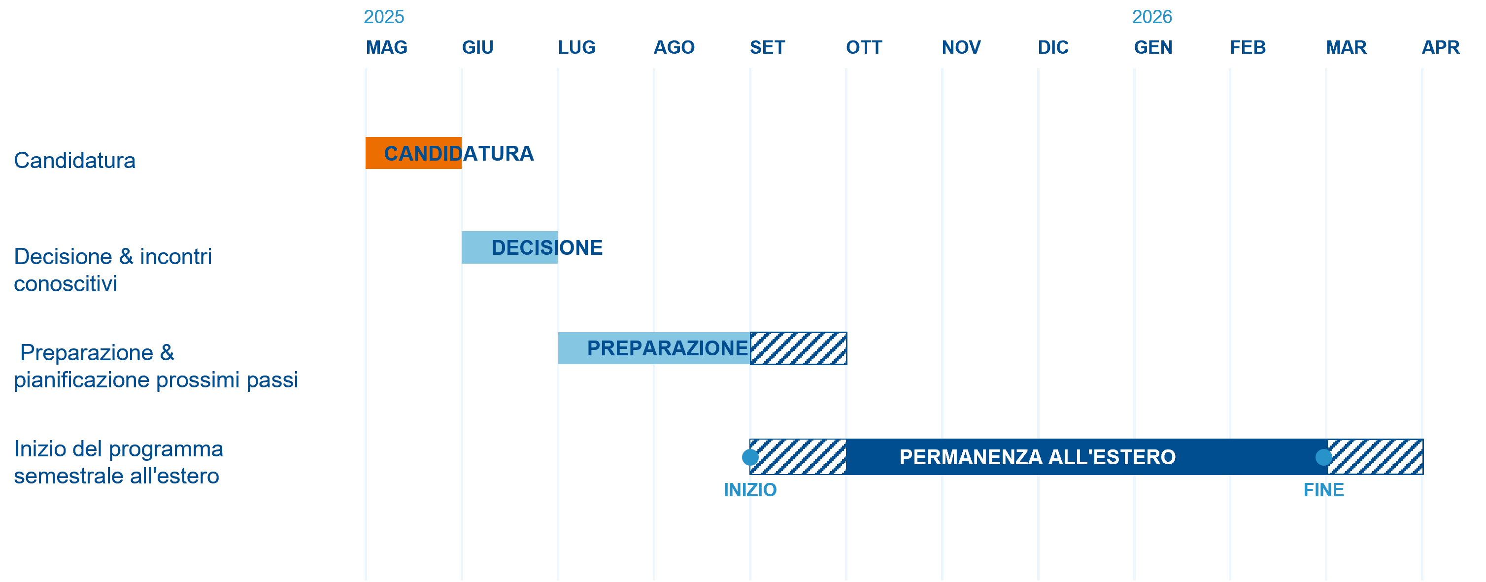 Una grafica che mostra il processo di candidatura per il programma di scambio all'estero per giovani professionisti di ALPLA.