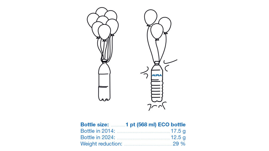 A graphic that shows the weight reduction of the Eco-Bottle for milk and dairy manufactured by ALPLA