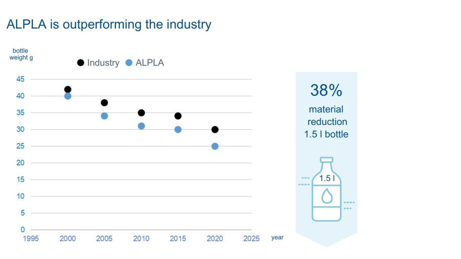 A diagram with a time axis from the year 2000 to 2025 shows that the weight of the plastic packaging is reduced from 40 to 25 grams. It shows that ALPLA's 1.5-litre bottles are the lightest in the industry, an improvement of 38 per cent. Outperforming the industry.
