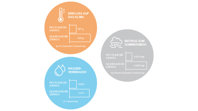 Graphic of impact on the climate, contribution to summer smog and water consumption