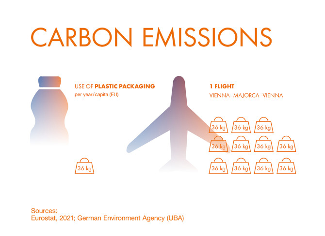 This graph shows the use of a plastic bottle compared to an airplane and its impact on carbon emissions.