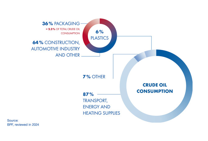 Only around 6 % of global oil consumption is used for the production of plastics