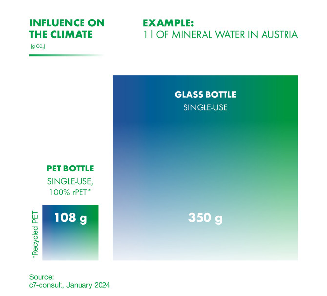 This graphic shows a comparison of glass and PET and their influence on the climate.