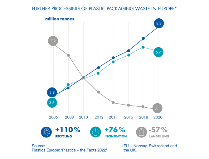 This graphic shows the further processing of plastic packaging waste in Europe.