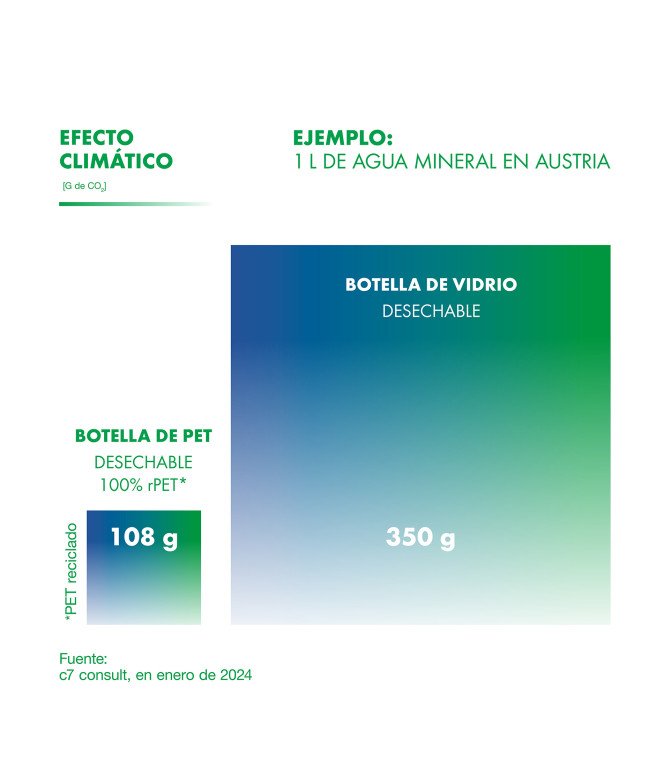 Este gráfico muestra una comparación entre el vidrio y el PET y su impacto en el clima.