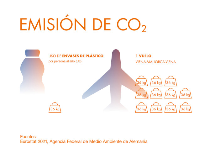 Este diagrama muestra el consumo de una botella de plástico comparado con el de un avión y su impacto en las emisiones de carbono.
