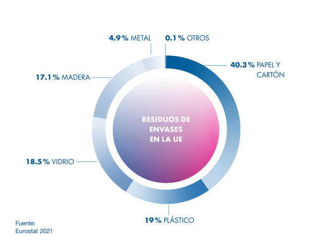 Este gráfico muestra los residuos de envases en la UE.