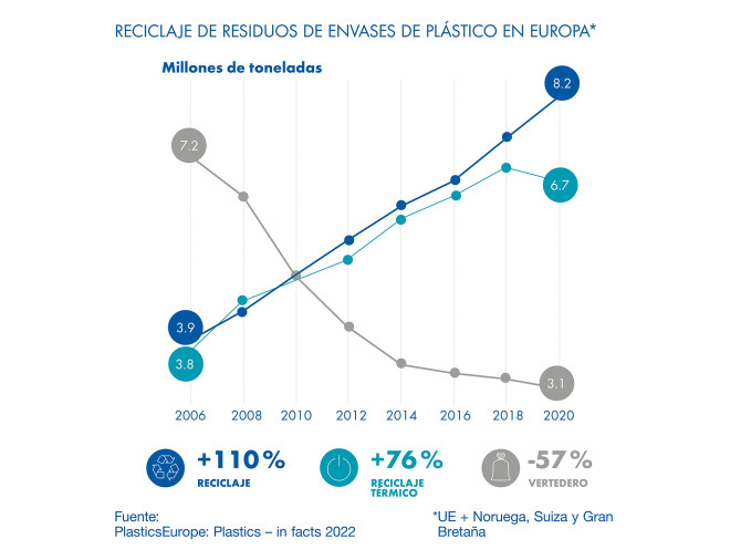 Este gráfico muestra el tratamiento posterior de los residuos de envases de plástico en Europa.