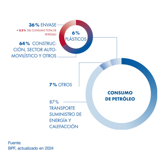 Sólo alrededor del 6% del consumo mundial de petróleo se destina a la producción de plásticos