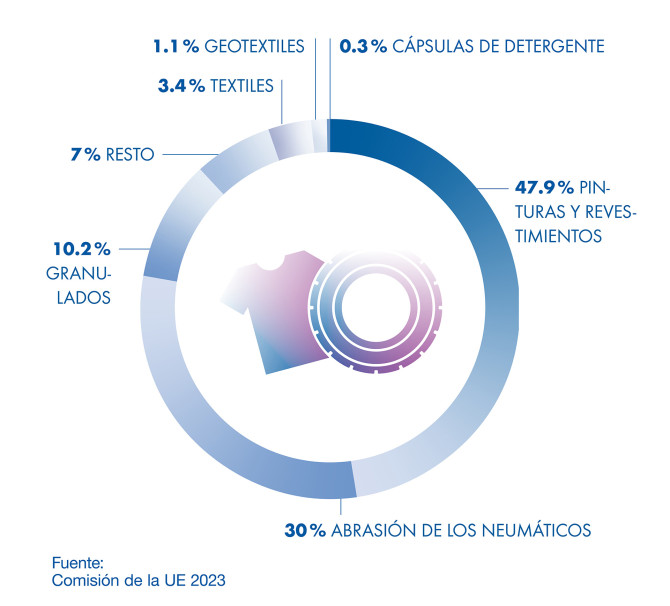 This graphic shows the main sources of microplastic.