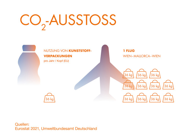 Dieses Diagramm zeigt den Verbrauch einer Plastikflasche im Vergleich zu einem Flugzeug und dessen Auswirkungen auf die Kohlenstoffemissionen.