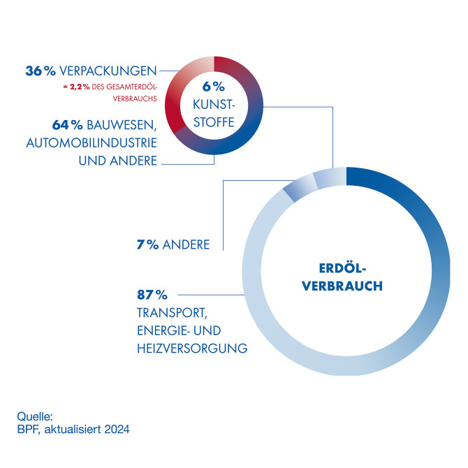 Nur etwa 6 % des weltweiten Erdölverbrauchs entfallen auf die Herstellung von Kunststoff.