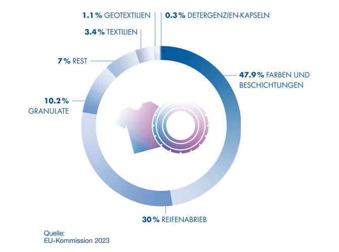 Diese Grafik zeigt die Hauptquellen von Mikroplastik.