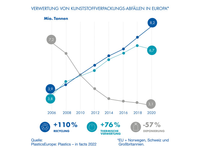 Diese Grafik zeigt die Weiterverarbeitung von Kunststoffverpackungsabfällen in Europa.