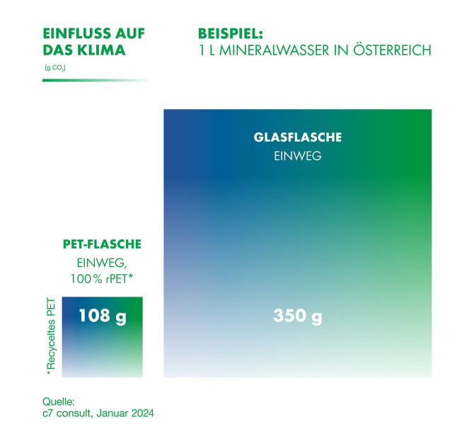 Diese Grafik zeigt einen Vergleich von Glas und PET und deren Einfluss auf das Klima.