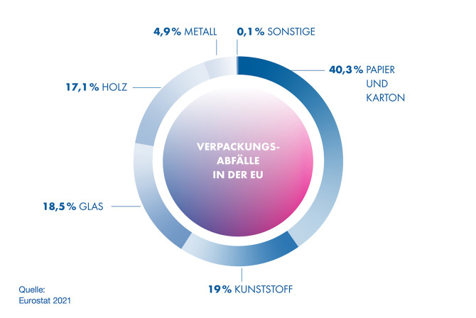 Diese Grafik zeigt die Verpackungsabfälle in der EU.