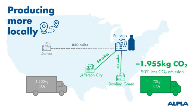 Producing locally reduces CO₂ emissions by 90% in a visual map of Missouri locations.