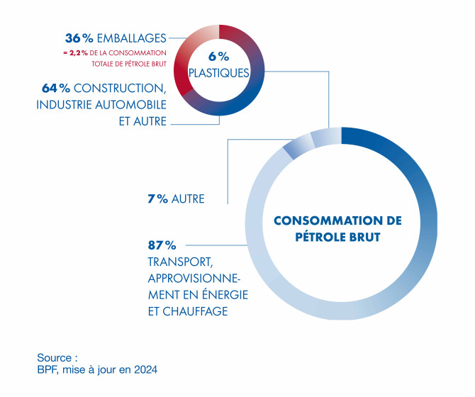 Part de la consommation mondiale de pétrole brut : 6 % pour la production de plastiques, 87 % pour le transport, l’énergie et le chauffage.