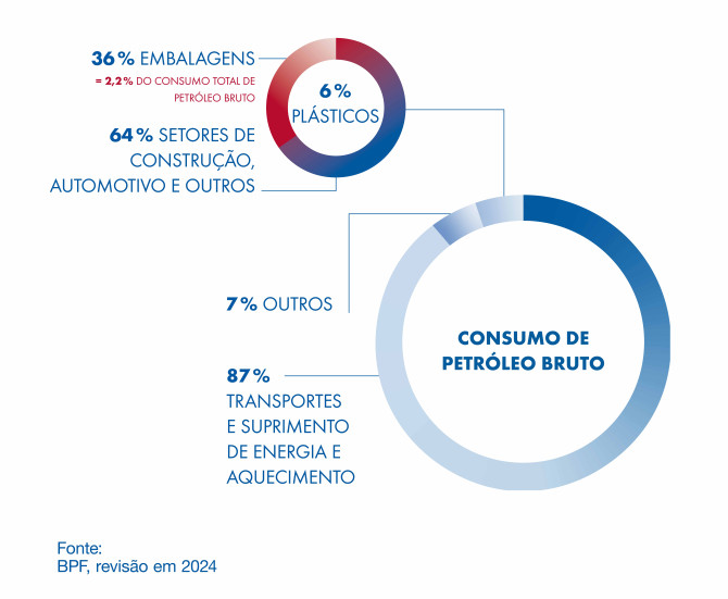 Consumo global de petróleo bruto: 6% destinado a plásticos, 87% para transporte, energia e aquecimento