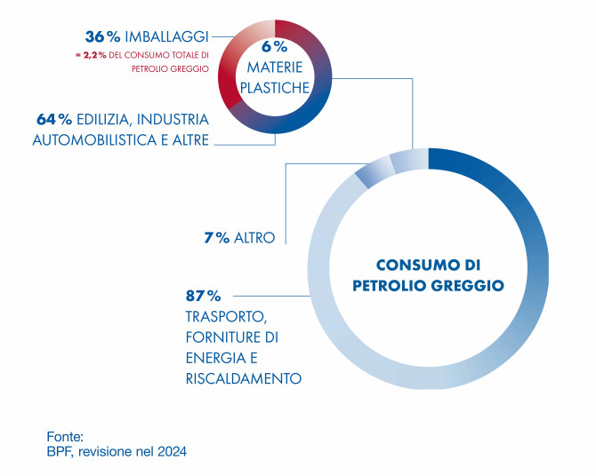 Consumo globale di petrolio grezzo: 6% destinato alle plastiche, 87% al trasporto, energia e riscaldamento.