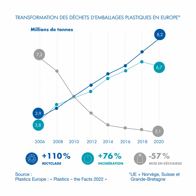 Évolution du traitement des déchets plastiques d’emballages en Europe : +110 % recyclage, +76 % incinération, –57 % mise en décharge.