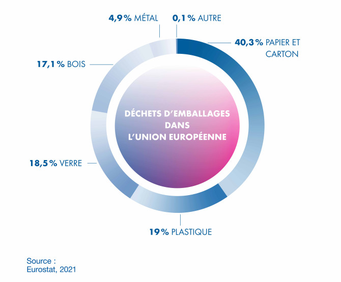 Répartition des déchets d’emballages dans l’Union européenne : papier et carton 40,3 %, verre 18,5 %, plastique 19 %, bois, métal et autres matériaux.