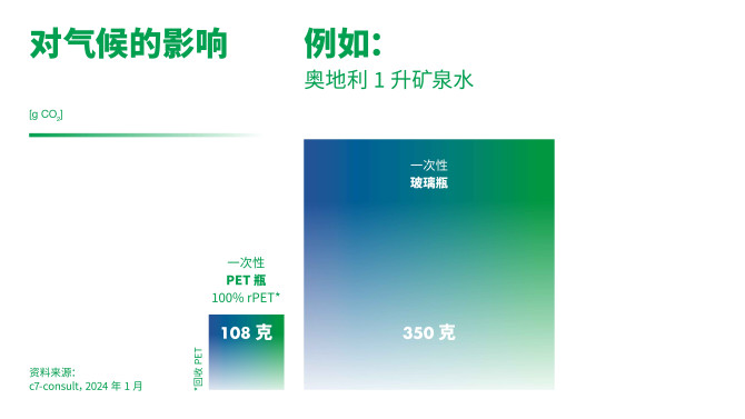 气候影响对比：一次性100%再生PET瓶（108克CO₂） vs 一次性玻璃瓶（350克CO₂），以奥地利1升矿泉水为例