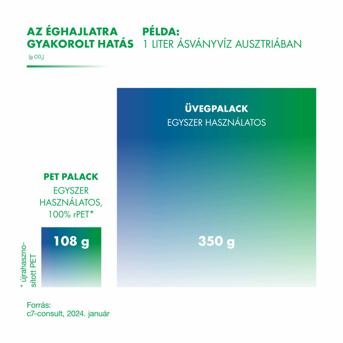 Éghajlati hatás összehasonlítása: 100% újrahasznosított PET palack (108 g CO₂) vs egyszer használatos üvegpalack (350 g CO₂) 1 liter ásványvízhez Ausztriában