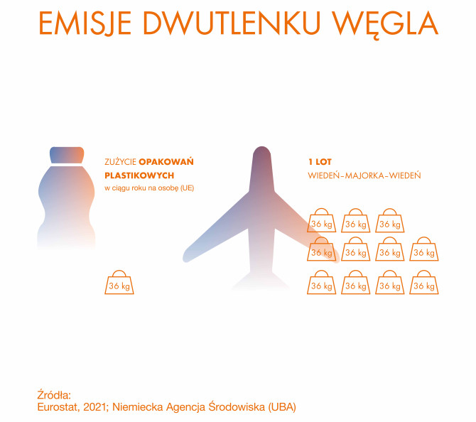 Emisje CO₂: średnie roczne zużycie opakowań plastikowych na osobę w UE (36 kg) równe emisjom z lotu Wiedeń–Majorka–Wiedeń.