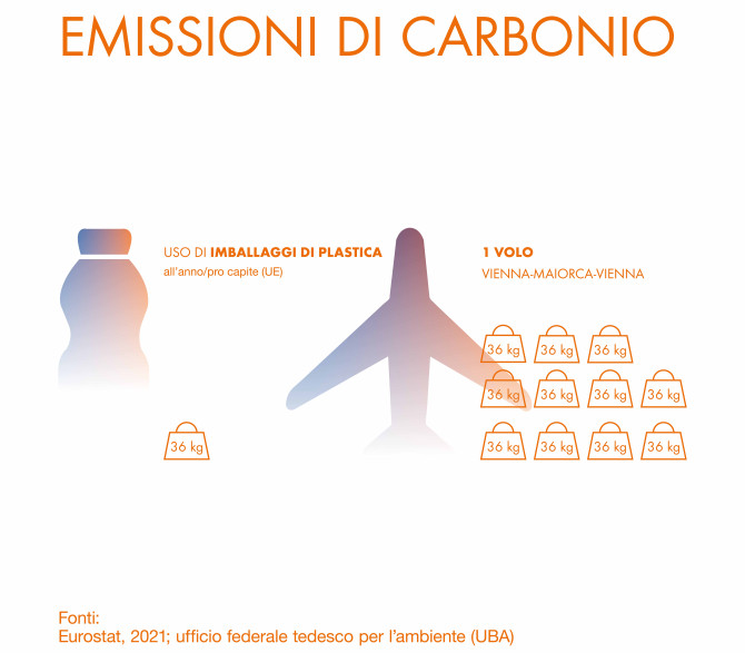 Emissioni di CO₂: utilizzo medio annuo di imballaggi in plastica per persona in UE (36 kg) pari a un volo di andata e ritorno Vienna–Maiorca.
