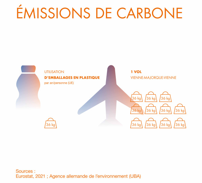 Comparaison des émissions carbone : utilisation annuelle moyenne d’emballages plastiques par habitant en Europe (36 kg CO₂) équivalente à un vol aller-retour Vienne–Majorque.