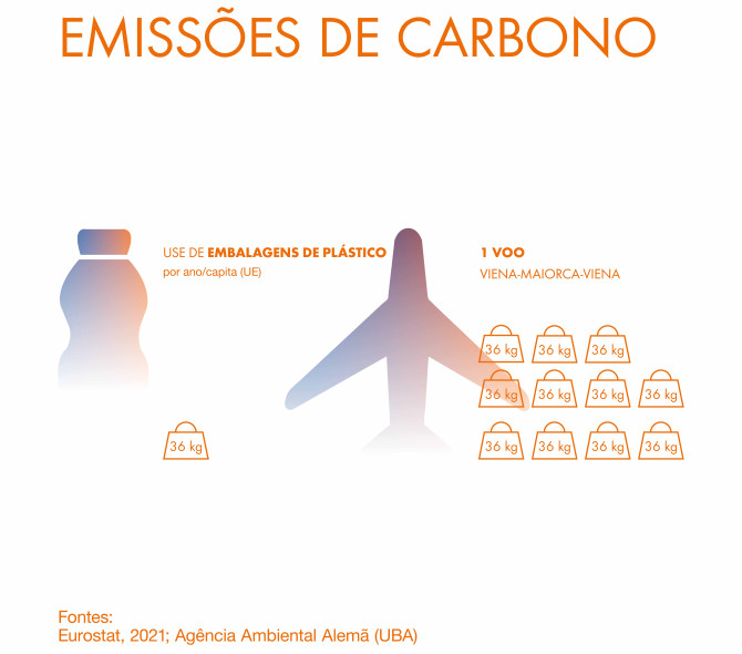 Emissões de CO₂: uso médio anual de embalagens plásticas por pessoa na UE (36 kg) equivalente a um voo de ida e volta Viena–Maiorca.