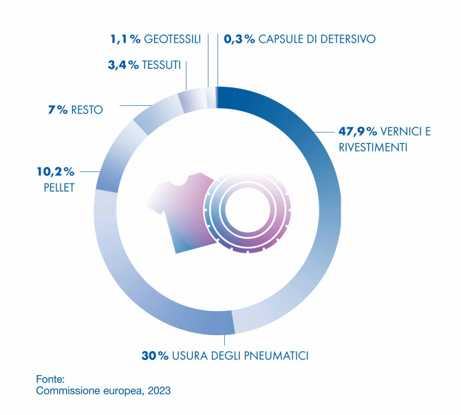 Fonti principali di microplastiche in Europa: vernici e rivestimenti 47,9%, usura dei pneumatici 30%, pellet 10,2%, tessili e altri.