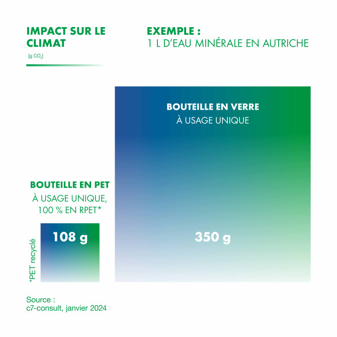 Comparaison de l’impact climatique d’une bouteille PET 100 % recyclé (108 g CO₂) et d’une bouteille en verre (350 g CO₂) pour 1 litre d’eau minérale en Autriche.