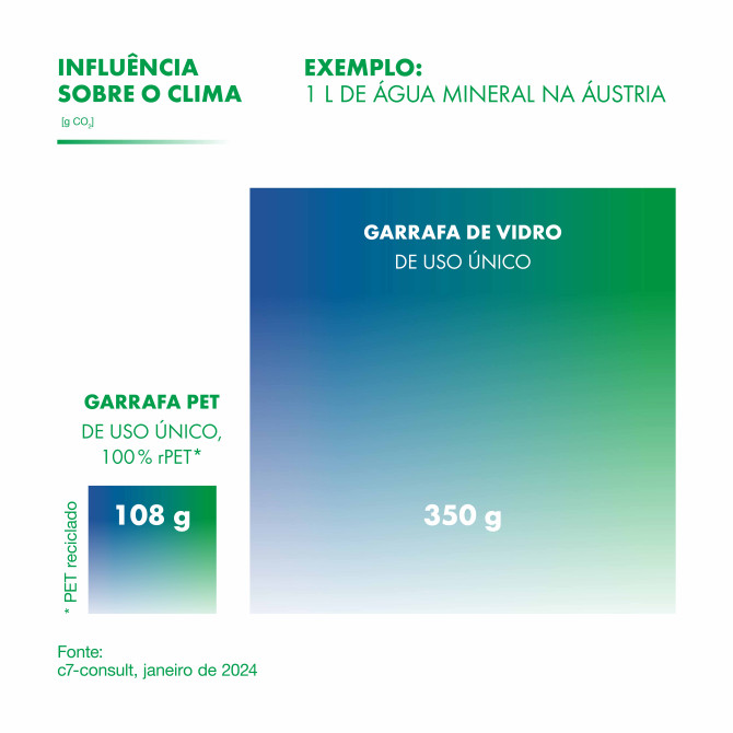 Comparação do impacto climático: garrafa PET 100% reciclada (108 g CO₂) vs garrafa de vidro descartável (350 g CO₂) para 1 litro de água na Áustria.
