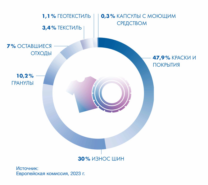 Основные источники микропластика в Европе: краски и покрытия 47,9%, износ шин 30%, гранулы 10,2%, текстиль и другие.