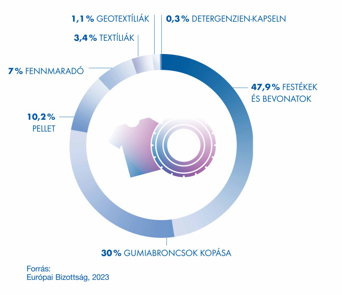 Mikroplasztik forrásai Európában: festékek és bevonatok 47,9%, gumiabroncs kopás 30%, granulátumok 10,2%, textíliák és egyéb források