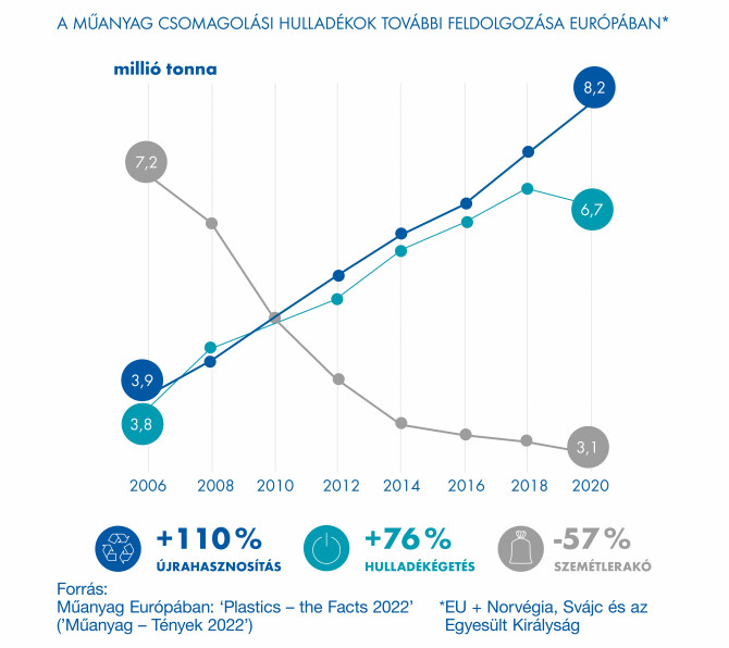 Műanyag csomagolási hulladék kezelése Európában: +110% újrahasznosítás, +76% égetés, –57% lerakás