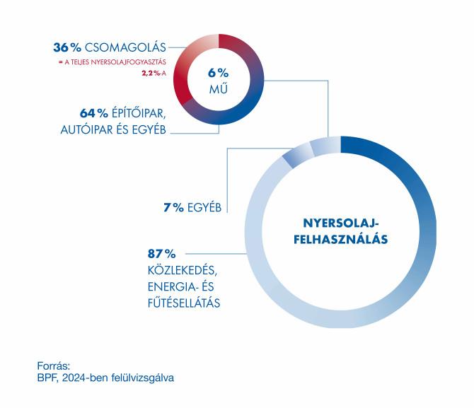 Nyersolaj-felhasználás: 6% műanyaggyártásra, 87% közlekedésre, energiára és fűtésre