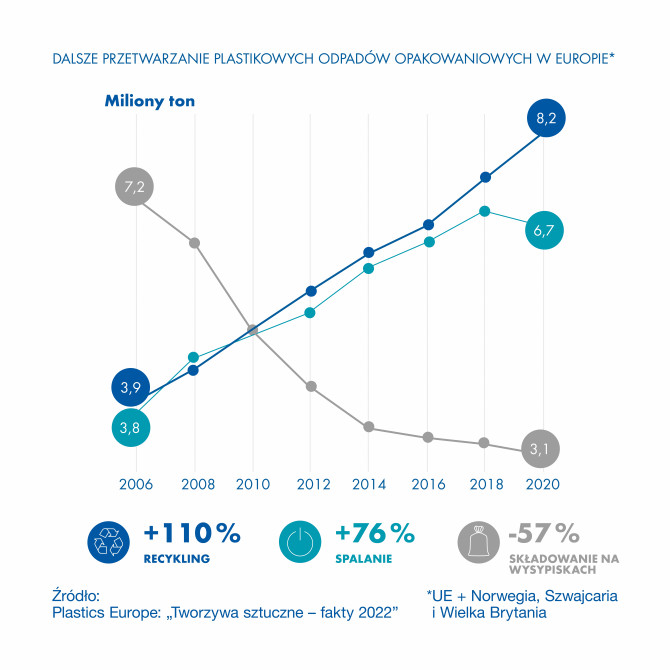 Zmiany w gospodarce odpadami opakowań plastikowych w Europie: +110% recykling, +76% spalanie, –57% składowanie.