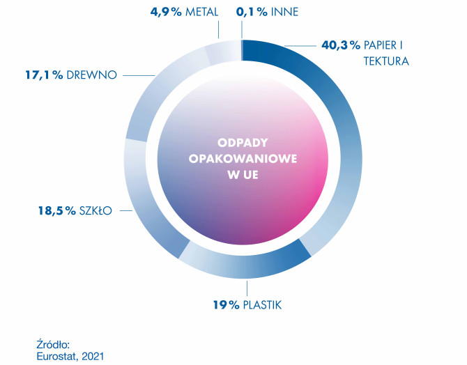 Udział odpadów opakowaniowych w UE według materiałów: papier i tektura 40,3%, szkło 18,5%, plastik 19%, drewno, metal i inne.