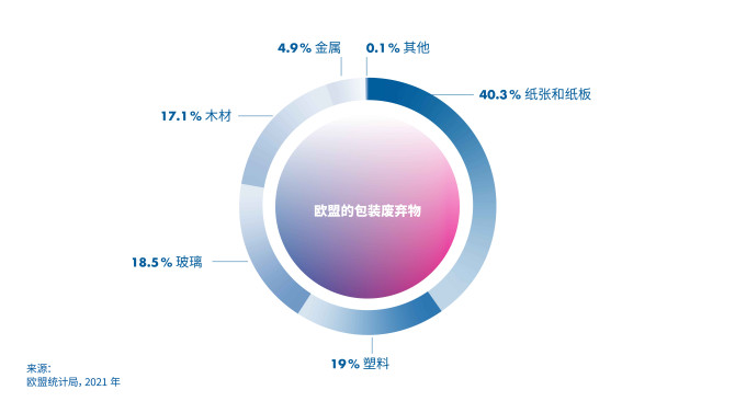 欧盟包装废物构成：纸和纸板40.3%，玻璃18.5%，塑料19%，木材、金属及其他材料