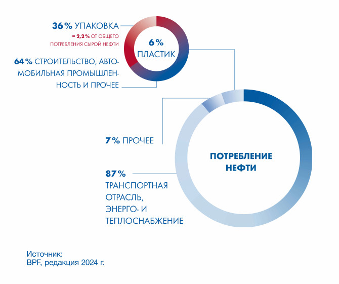 Мировое потребление нефти: 6% на производство пластмасс, 87% на транспорт, энергетику и отопление.