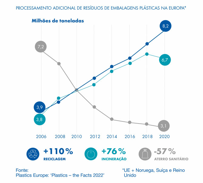 Evolução da gestão de resíduos de embalagens plásticas na Europa: +110% reciclagem, +76% incineração, –57% aterro.