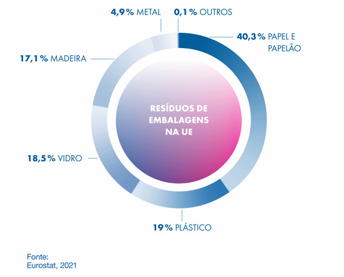 Distribuição dos resíduos de embalagens na União Europeia: papel e papelão 40,3%, vidro 18,5%, plástico 19%, madeira, metal e outros.