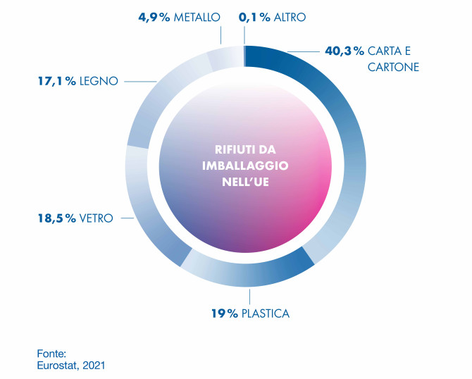 Distribuzione dei rifiuti di imballaggio nell’Unione Europea: carta e cartone 40,3%, vetro 18,5%, plastica 19%, legno, metallo e altri materiali.