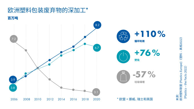 欧洲塑料包装废弃物处理趋势：回收率+110%，焚烧+76%，填埋–57%