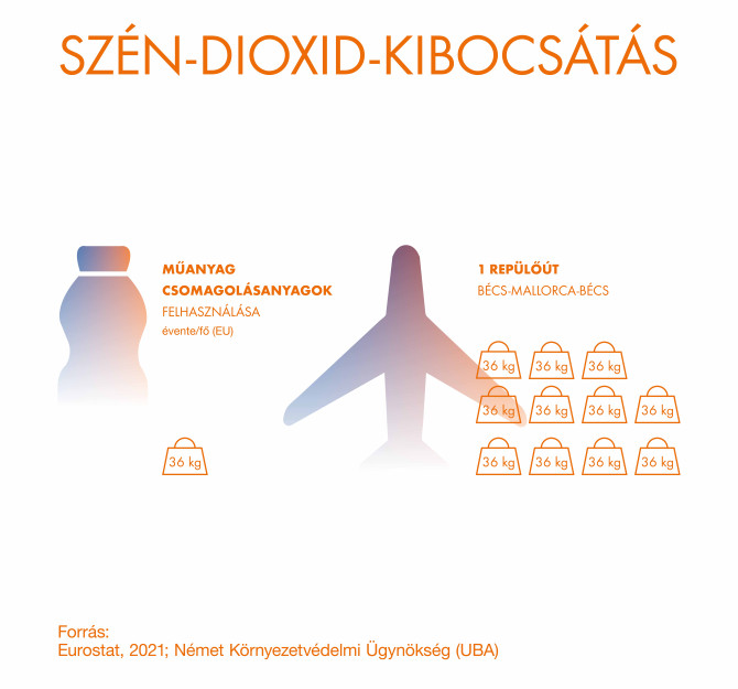 Szén-dioxid-kibocsátás: egy fő éves műanyag csomagolás használata az EU-ban (36 kg) ≈ egy oda-vissza repülőút Bécs–Mallorca között