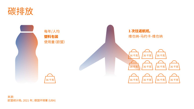 碳排放对比：欧盟人均每年36公斤塑料包装，相当于一次维也纳–马略卡–维也纳往返航班